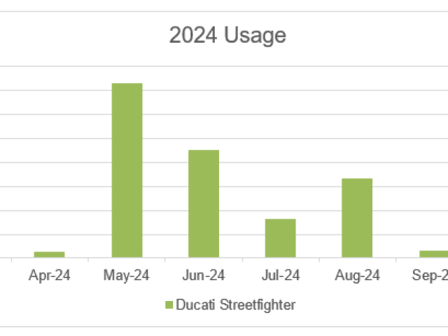 Ducati Streetfighter V4 (2021) - Owned from new 0